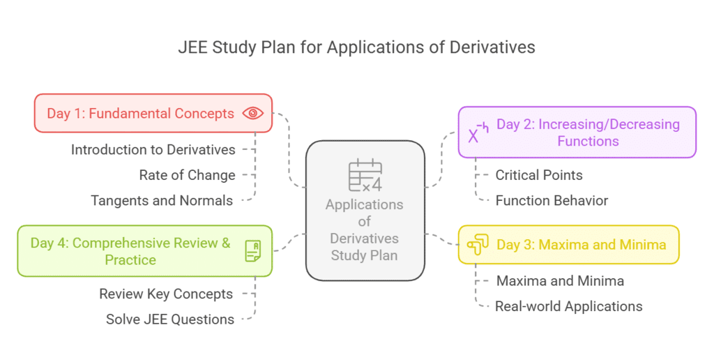 4 Days Timetable: Applications of Derivatives | Study Plan for JEE