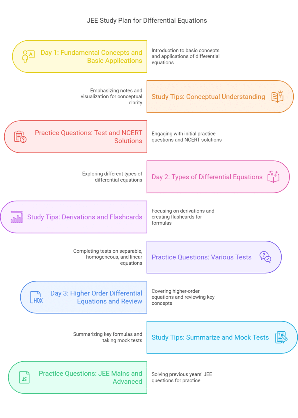 JEE Study Plan for `Differential Equations`