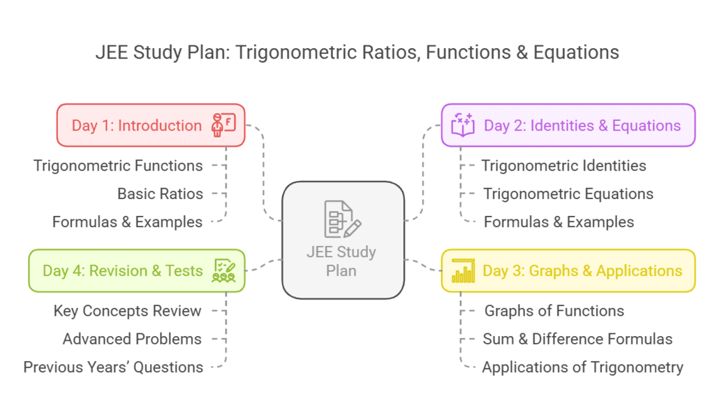 JEE Study Plan for `Trigonometric Ratios, Functions & Equations`