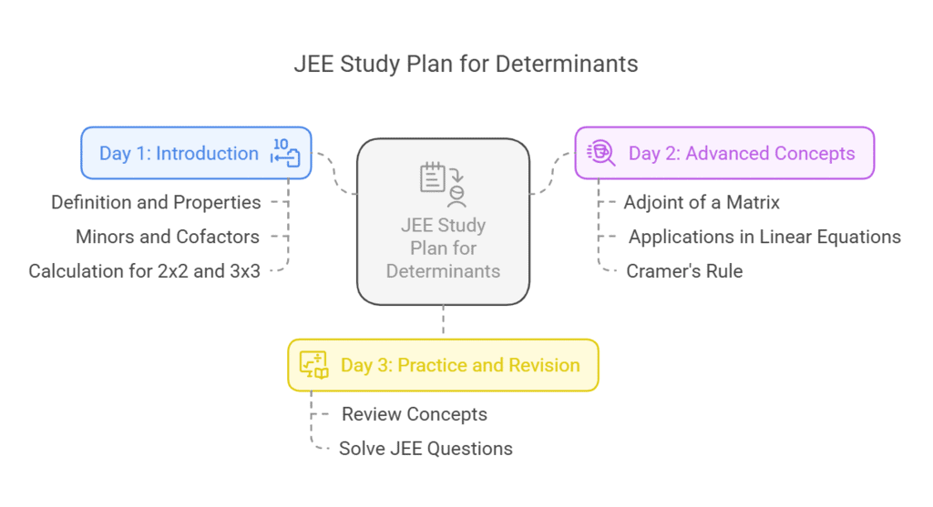3. JEE Study Plan for `Determinants` (3 Days)