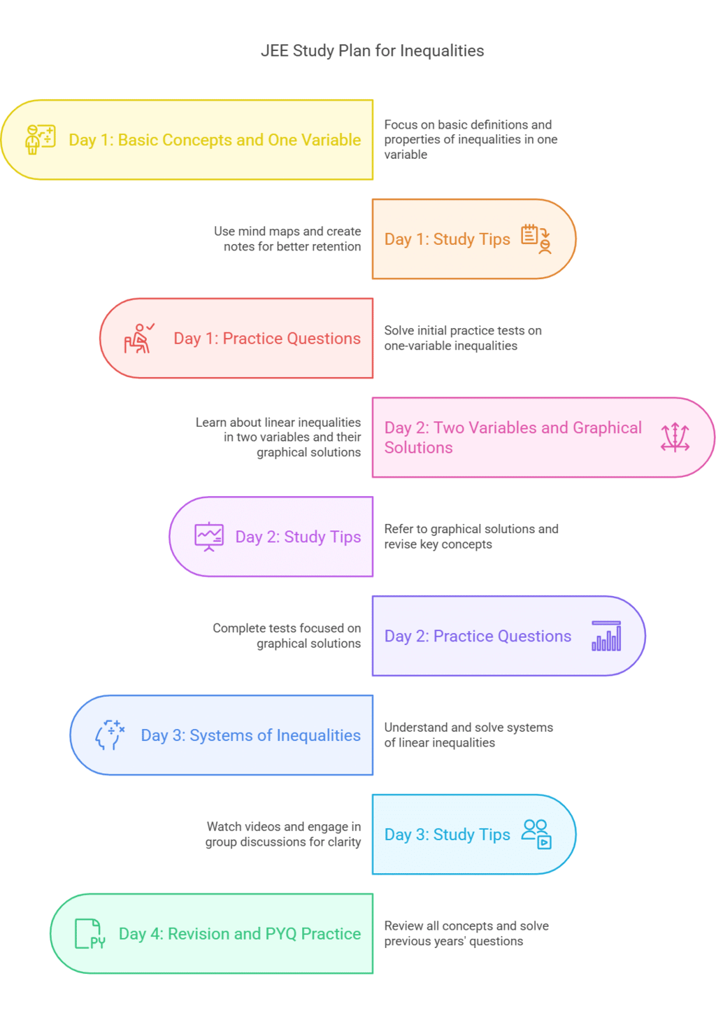 JEE Study Plan for `Inequalities`