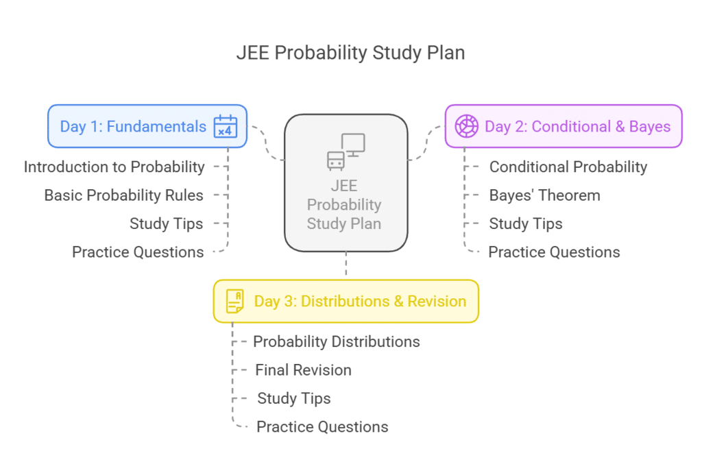 JEE Study Plan for `Probability`