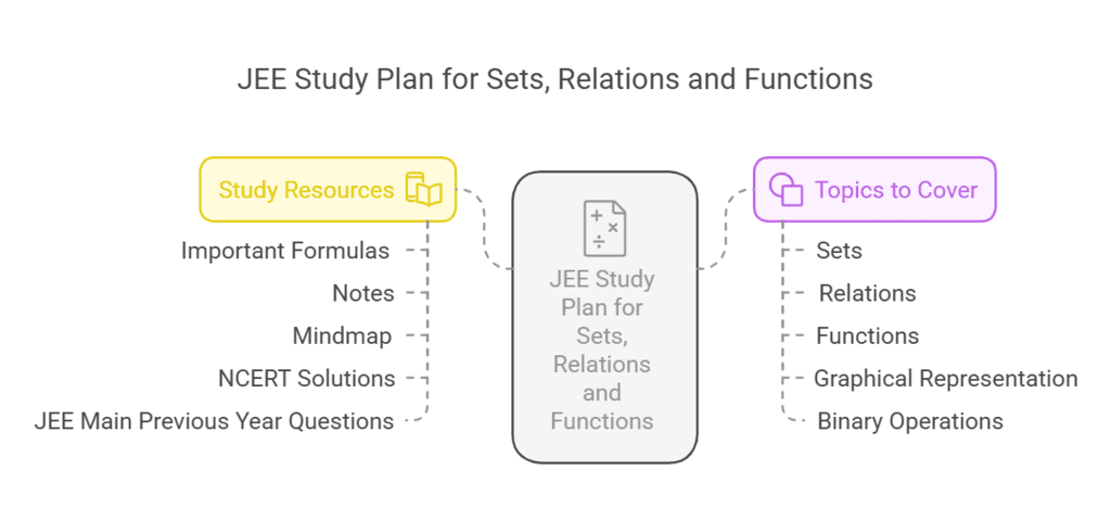 JEE Study Plan for `Sets, Relations and Functions`