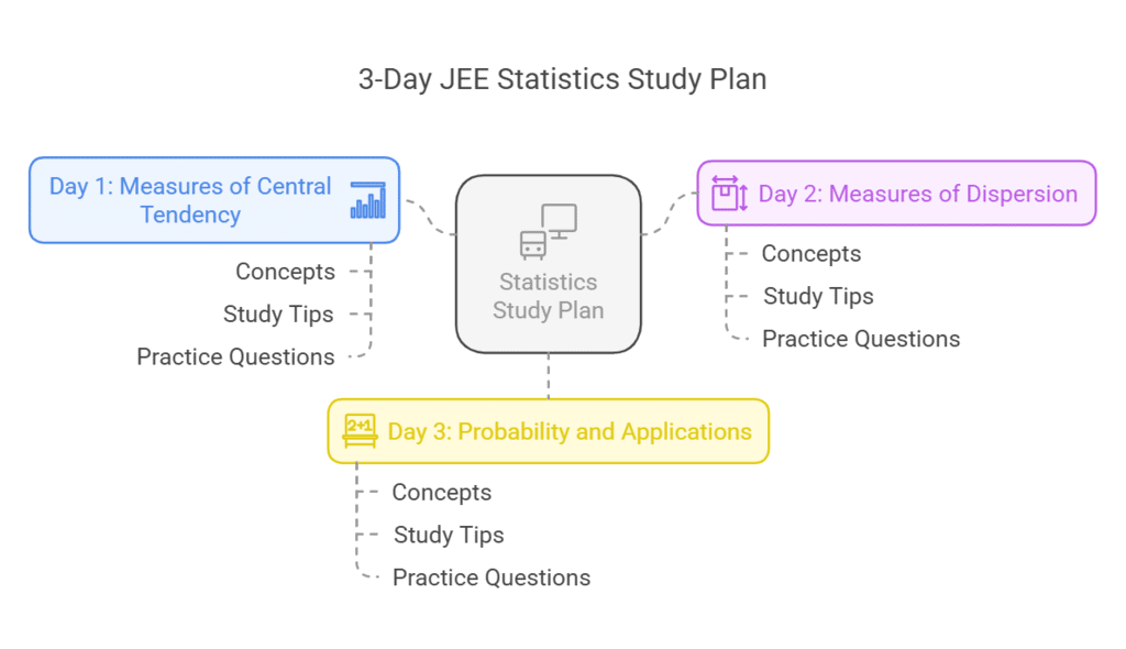JEE Study Plan for `Statistics` (3 Days)