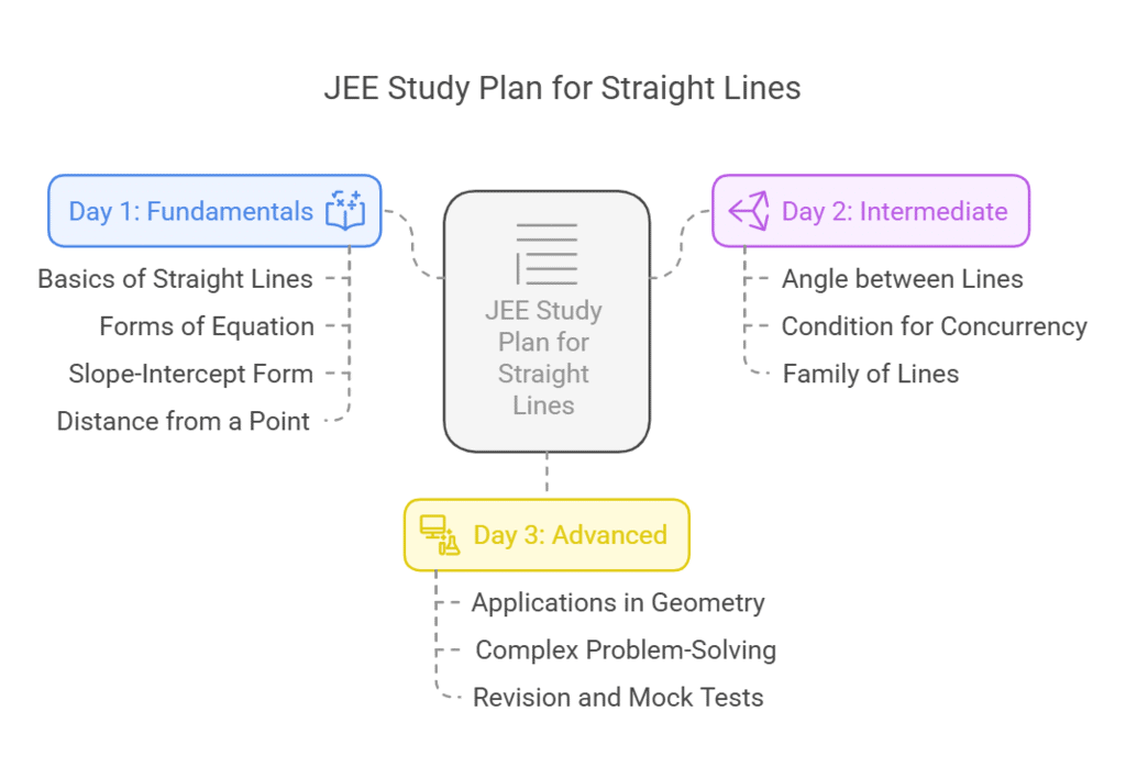 JEE Study Plan for `Straight Lines`