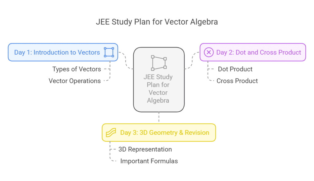 3 Days Timetable: Vector Algebra | Study Plan for JEE