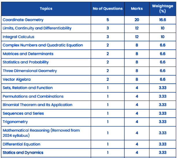 Chapter-wise Weightage in JEE Main: Focus Areas for Effective Preparation