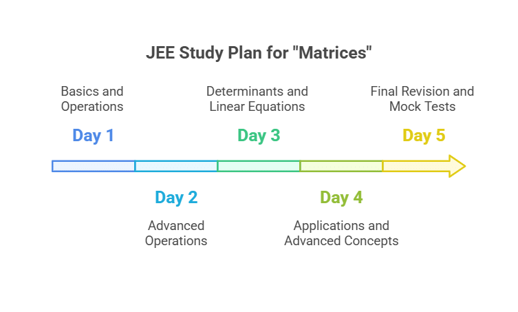 5 Days Timetable: Matrices | Study Plan for JEE
