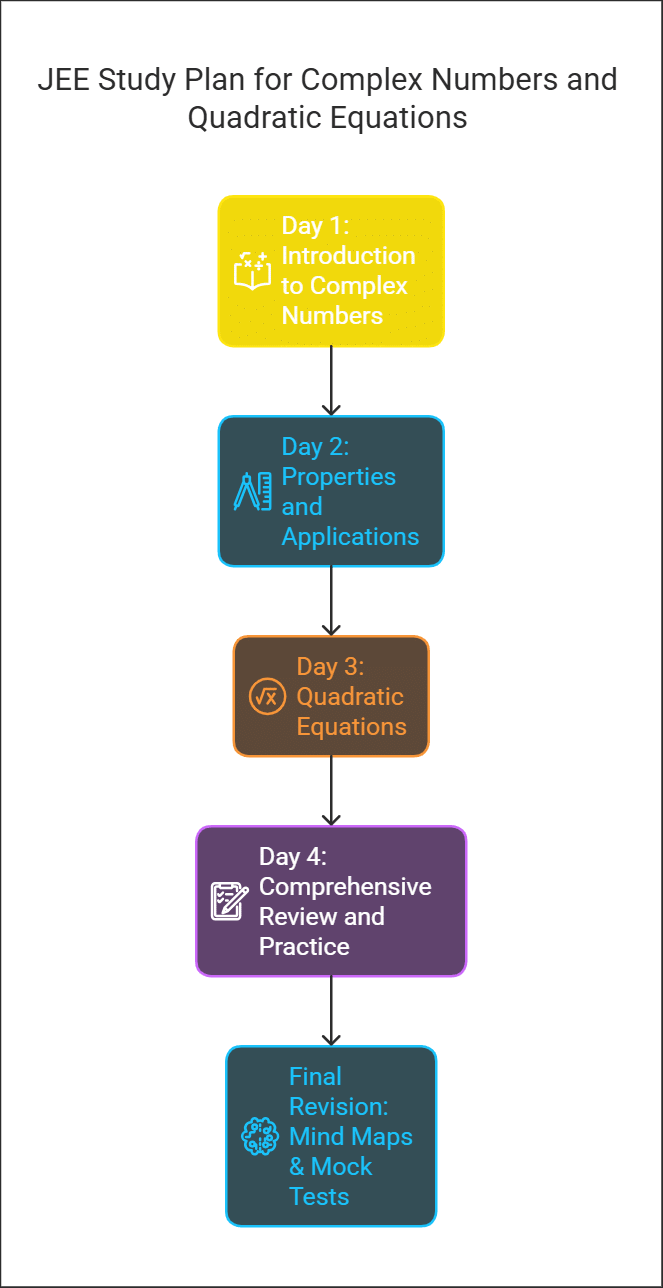 JEE Study Plan for `Complex Numbers and Quadratic Equations`