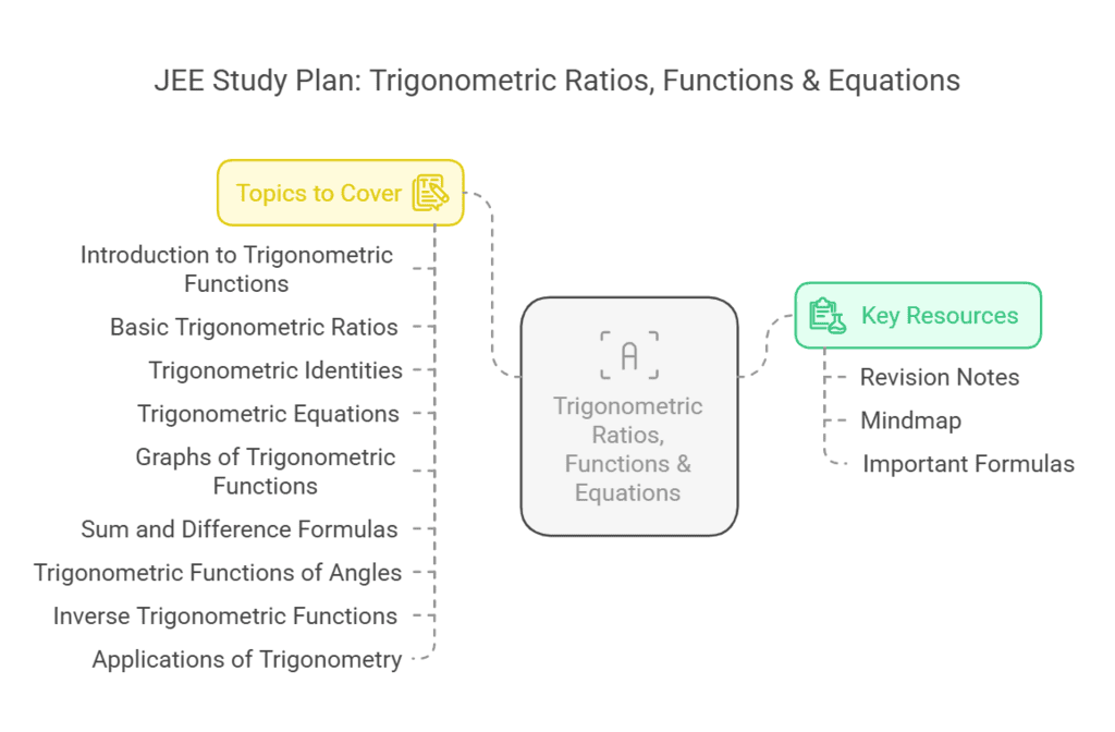 JEE Study Plan for `Trigonometric Ratios, Functions & Equations`