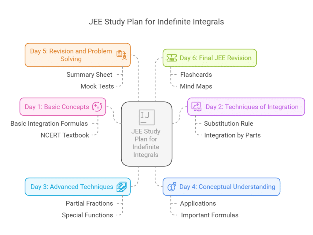 6 Days Timetable: Indefinite Integral | Study Plan for JEE