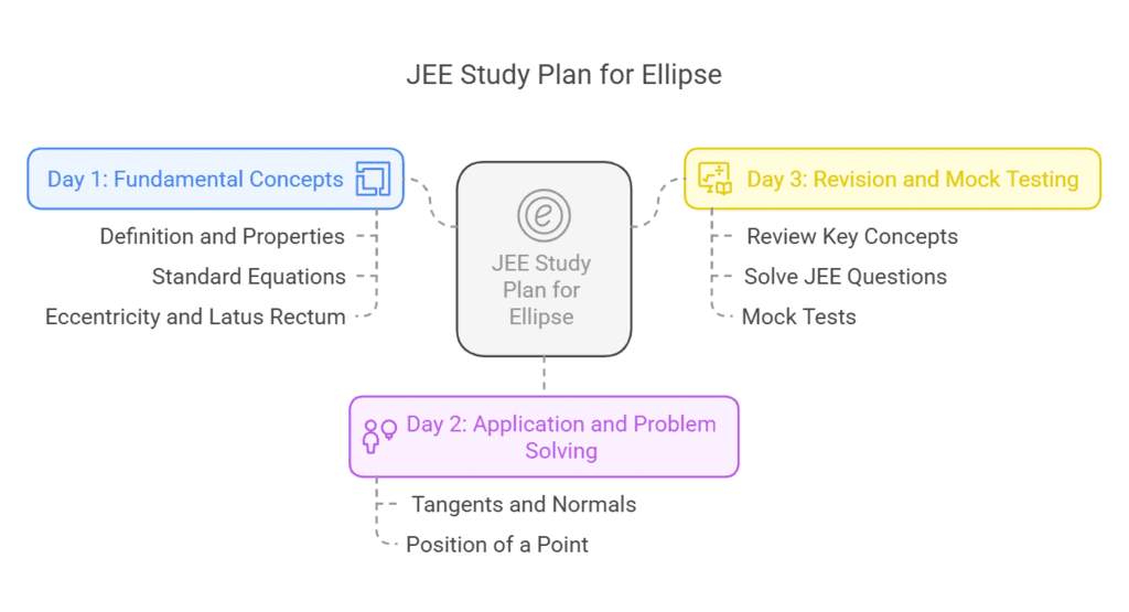 3 Days Timetable: Ellipse | Study Plan for JEE
