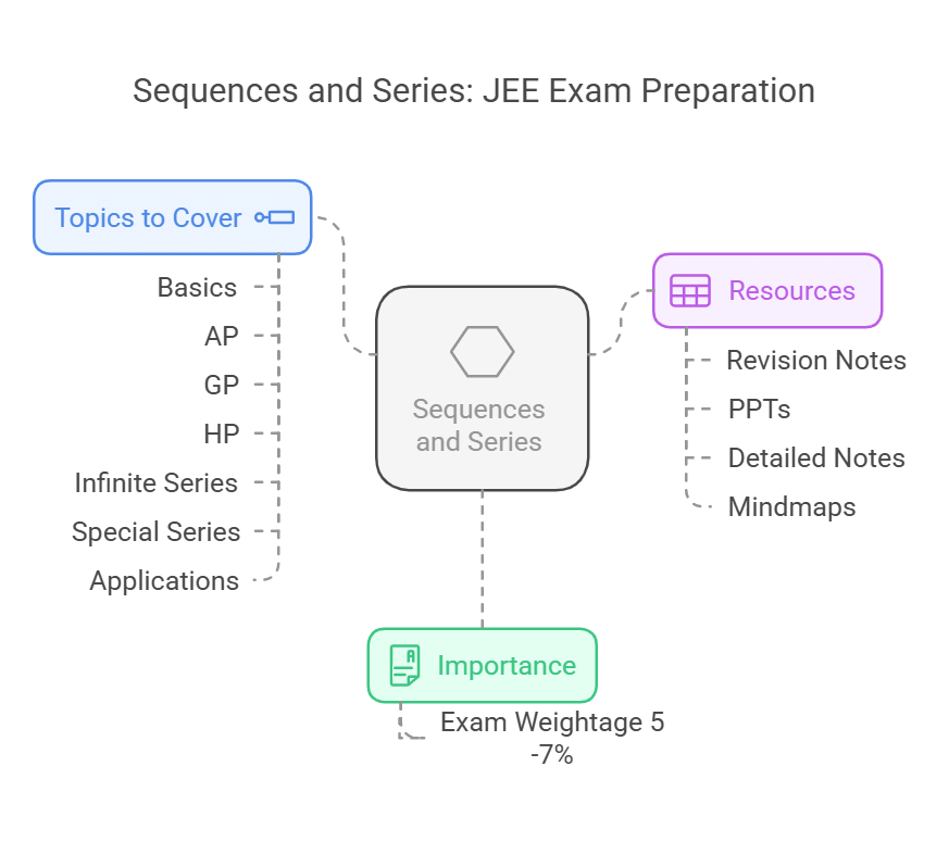 5 Days Timetable: Sequences and Series | Study Plan for JEE