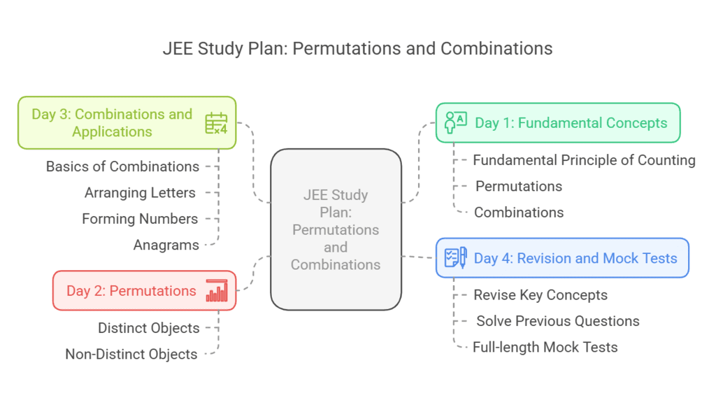 3. JEE Study Plan for `Permutations and Combinations`