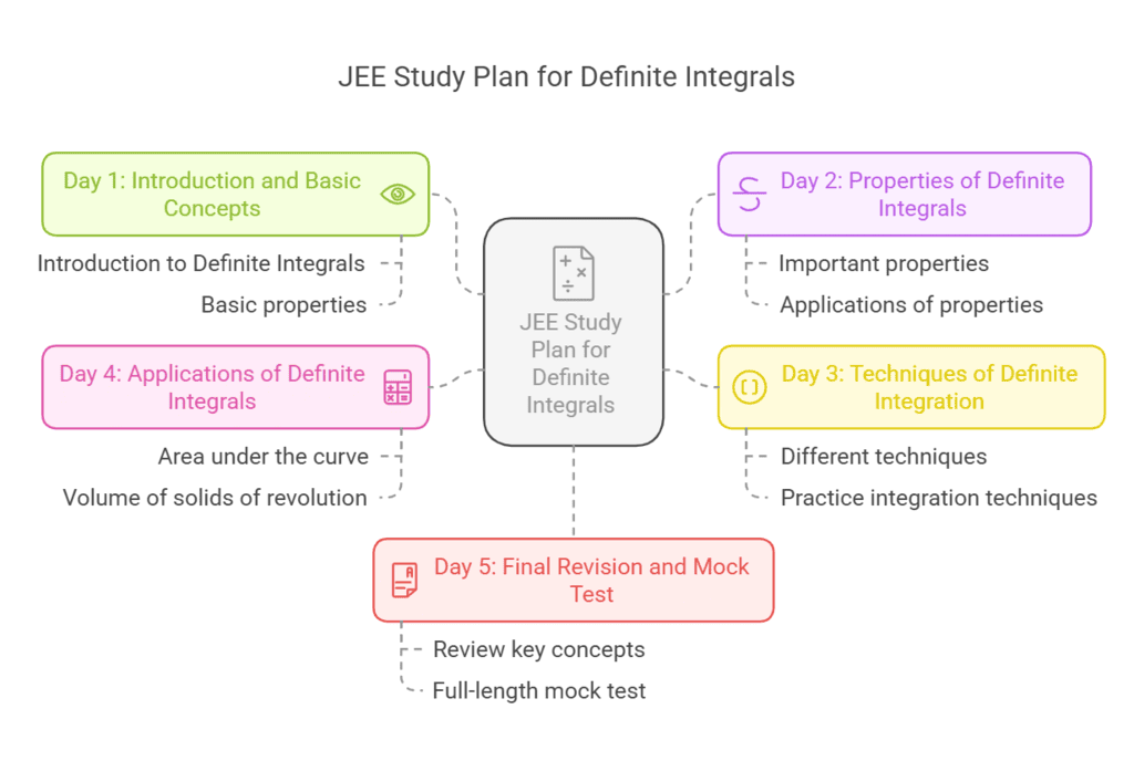 3. JEE Study Plan for `Definite Integrals` (5 Days)