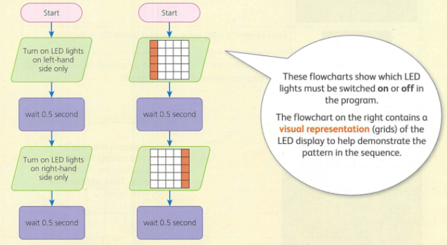 Sequencing and pattern recognition Chapter Notes | IGCSE Cambridge Computing for Year 7 - Class 7