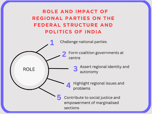 Laxmikanth Summary:  Role of Regional Parties | Indian Polity for UPSC CSE