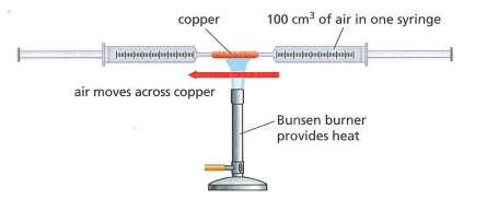 Two Syringes connected to a reaction container for measuring the oxygen in air