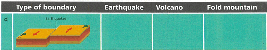 Textbook Solution: The Earth and Its Atmosphere | IGCSE Cambridge Science for Year 7 - Class 7
