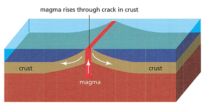 The cause of Volcanoes at a plate boundary where the plates are moving apart