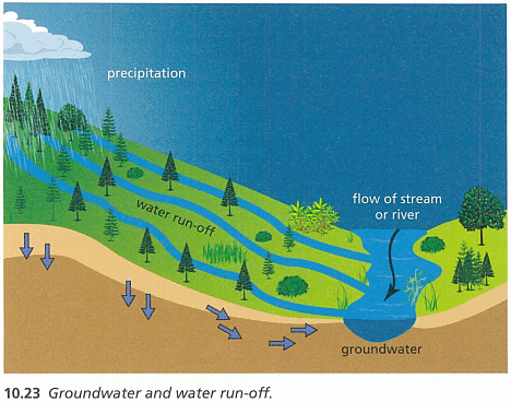 Textbook Solution: The Earth and Its Atmosphere | IGCSE Cambridge Science for Year 7 - Class 7