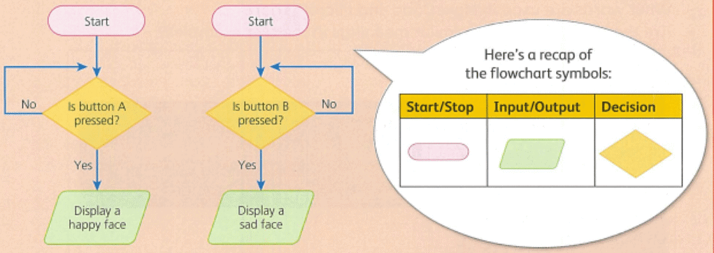 Sequencing and pattern recognition Chapter Notes | IGCSE Cambridge Computing for Year 7 - Class 7