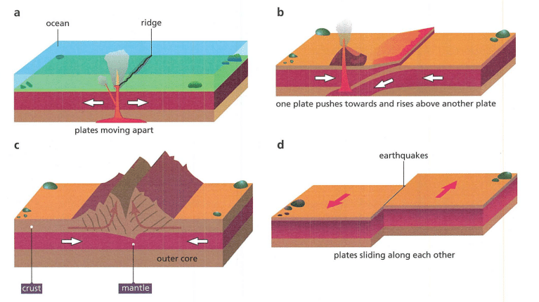 Types of boundaries between tectonic plates.