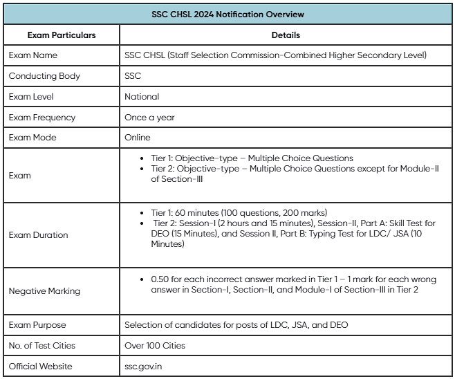 SSC CHSL 2024 Notification Out, Exam Date, Application Form | SSC CHSL Mock Test Series 2026
