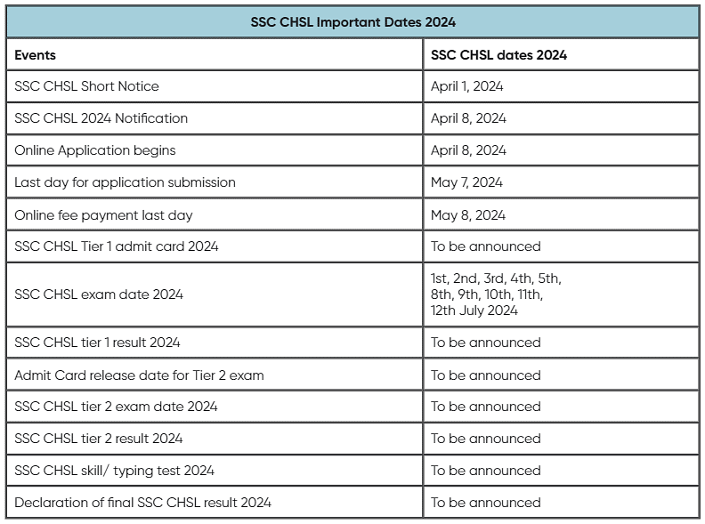 SSC CHSL 2024 Notification Out, Exam Date, Application Form | SSC CHSL Mock Test Series 2026