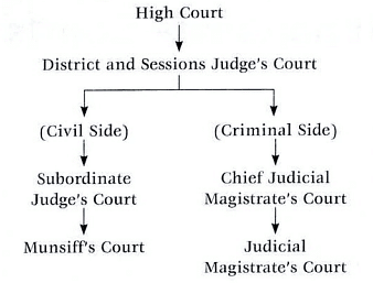Laxmikanth Summary: Subordinate Courts | Indian Polity for UPSC CSE