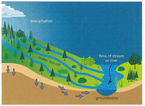 Groundwater and water run-off