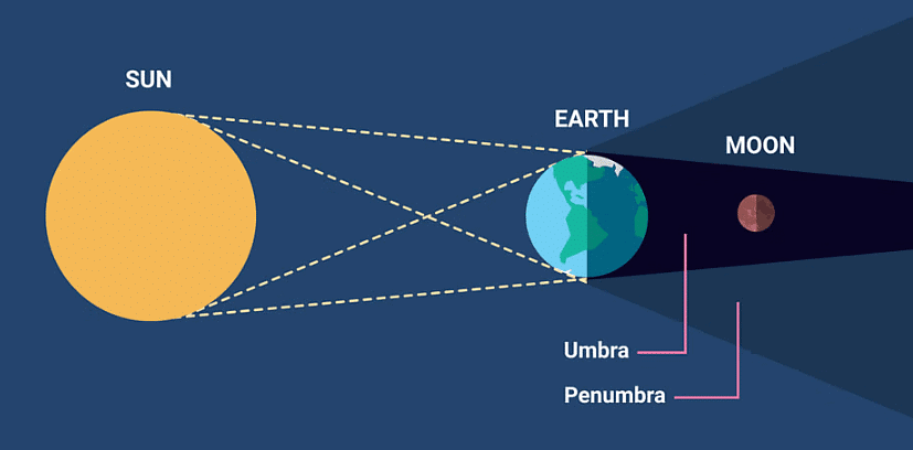 Lunar Eclipse
