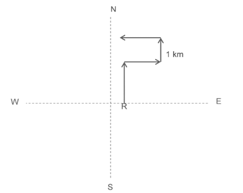 Direction Sense Test | CSAT Preparation - UPSC