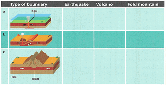 Textbook Solution: The Earth and Its Atmosphere | IGCSE Cambridge Science for Year 7 - Class 7