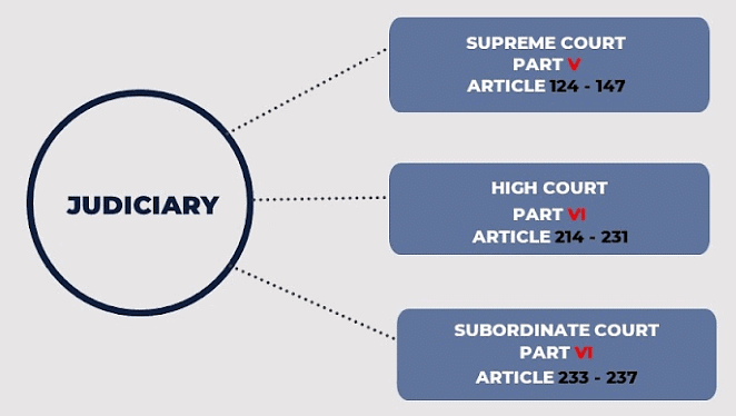 Laxmikanth Summary: Subordinate Courts | Indian Polity for UPSC CSE