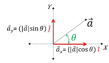 Resolution, Addition & Subtraction of Vectors | Physics for JEE Main & Advanced