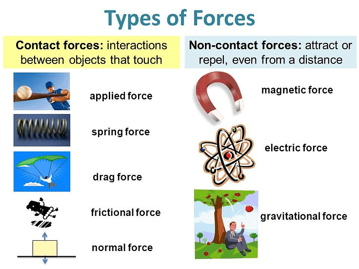Types of Forces