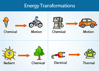 Examples of Energy Transformation