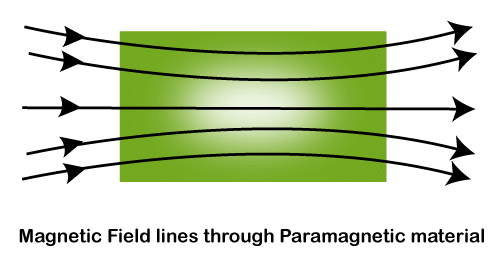 Magnetic Properties of Materials | Physics for JEE Main & Advanced