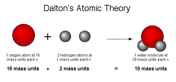 Dalton`s Atomic Theory