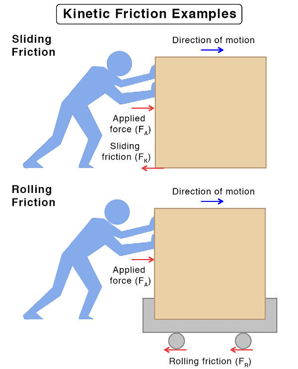 Friction: Its Types and Problems | Physics Class 11 - NEET