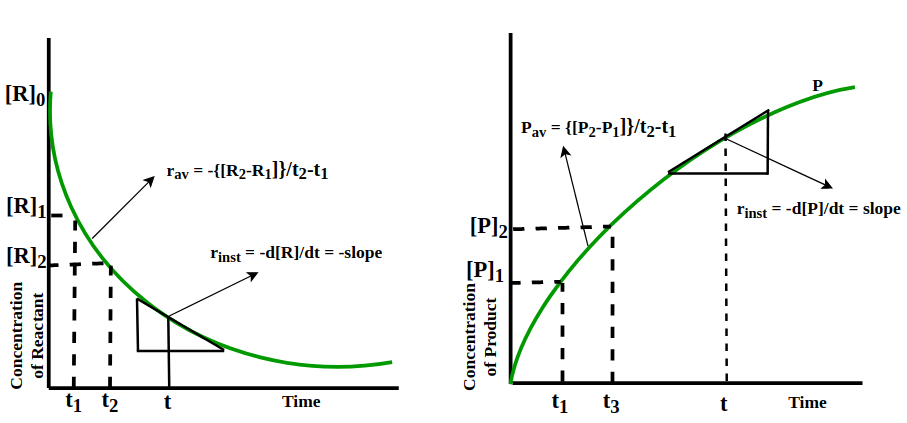 Instantaneous and Average Rate of Reaction