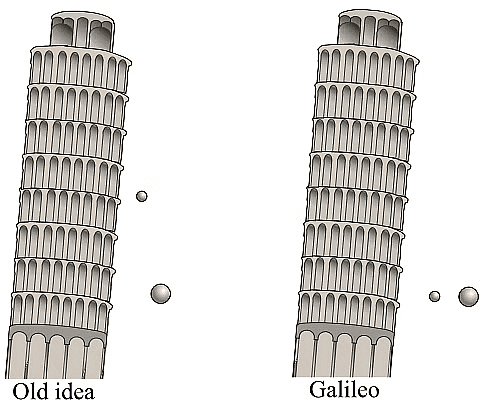 Galileo`s experiment challenged Aristotle`s gravity theory, proving that objects of different masses fall at the same acceleration. 