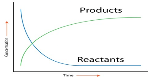 Change in Concentrations