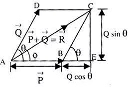 Resolution, Addition & Subtraction of Vectors | Physics for JEE Main & Advanced