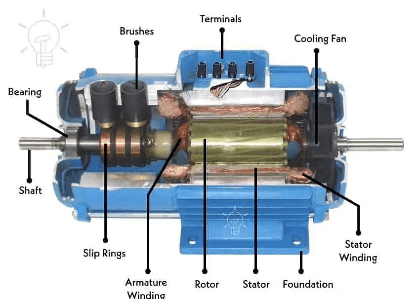 Example of Synchronous Machines