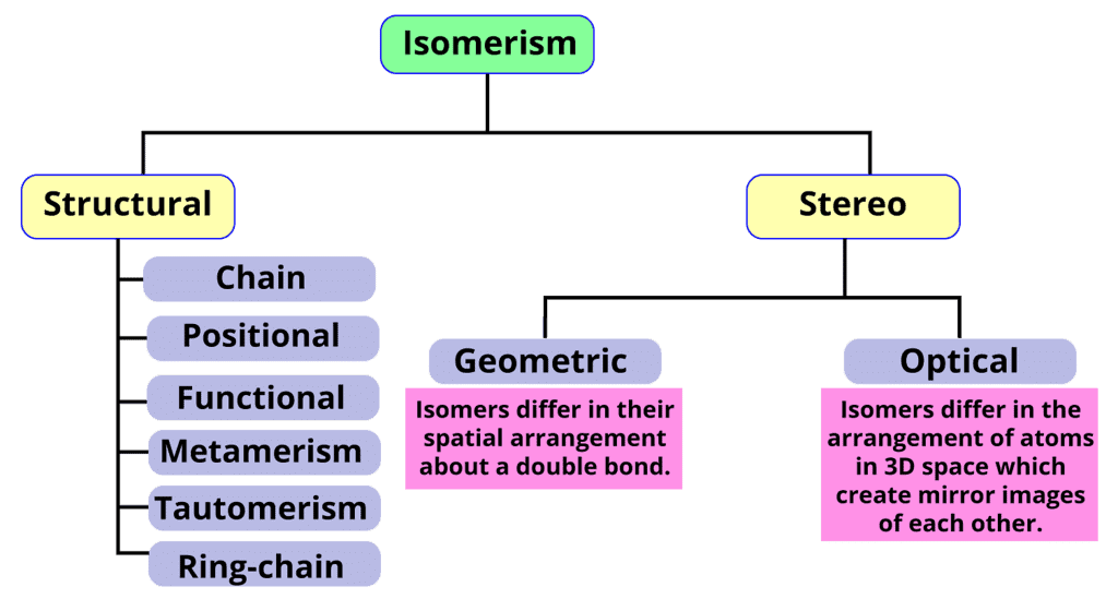 Classification of Isomerism