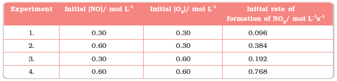Initial Rate of Formation of NO2