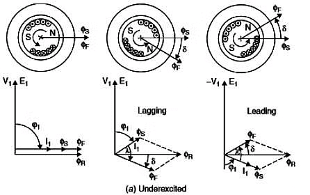 Phasor Diagram of Underexcited Synchronous Machine