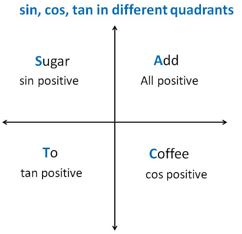 Trick to Remember Signs of Trigonometric Ratios